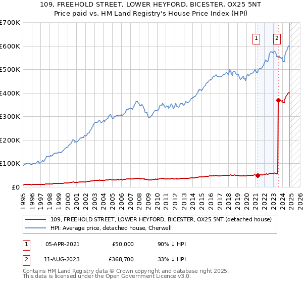 109, FREEHOLD STREET, LOWER HEYFORD, BICESTER, OX25 5NT: Price paid vs HM Land Registry's House Price Index