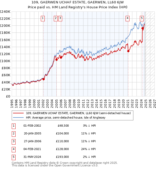 109, GAERWEN UCHAF ESTATE, GAERWEN, LL60 6JW: Price paid vs HM Land Registry's House Price Index