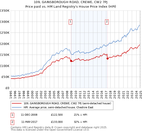 109, GAINSBOROUGH ROAD, CREWE, CW2 7PJ: Price paid vs HM Land Registry's House Price Index