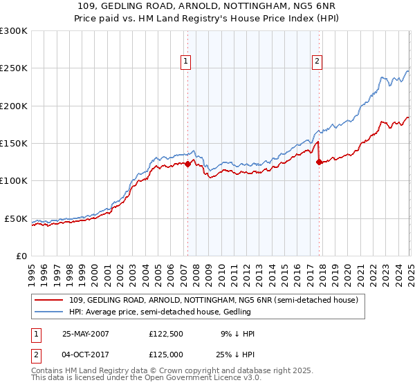 109, GEDLING ROAD, ARNOLD, NOTTINGHAM, NG5 6NR: Price paid vs HM Land Registry's House Price Index