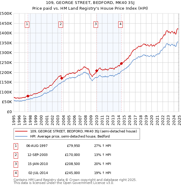 109, GEORGE STREET, BEDFORD, MK40 3SJ: Price paid vs HM Land Registry's House Price Index