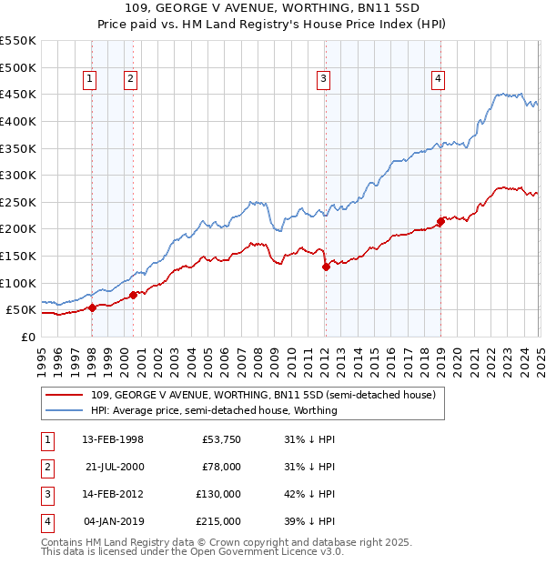 109, GEORGE V AVENUE, WORTHING, BN11 5SD: Price paid vs HM Land Registry's House Price Index