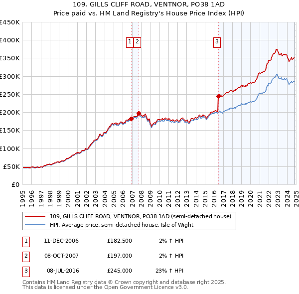 109, GILLS CLIFF ROAD, VENTNOR, PO38 1AD: Price paid vs HM Land Registry's House Price Index