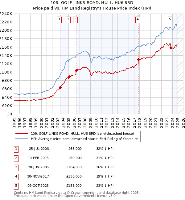 109, GOLF LINKS ROAD, HULL, HU6 8RD: Price paid vs HM Land Registry's House Price Index