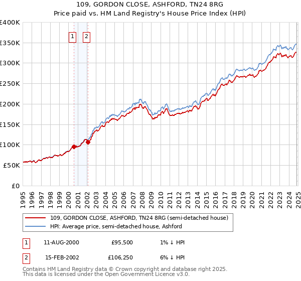 109, GORDON CLOSE, ASHFORD, TN24 8RG: Price paid vs HM Land Registry's House Price Index