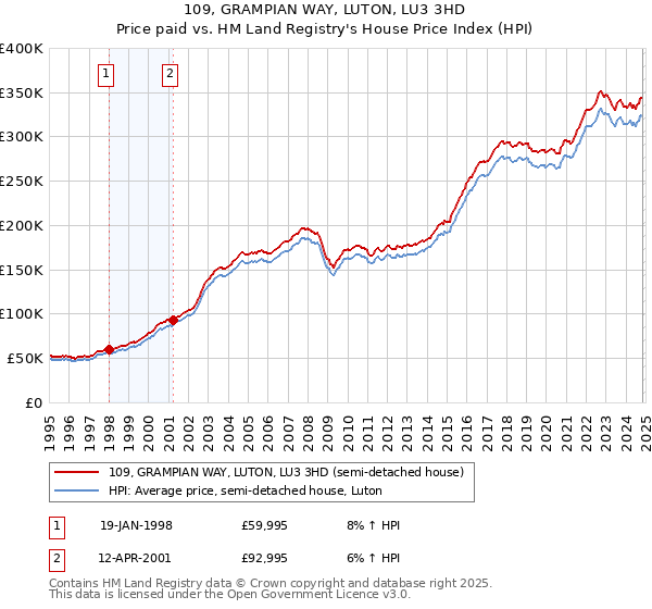 109, GRAMPIAN WAY, LUTON, LU3 3HD: Price paid vs HM Land Registry's House Price Index