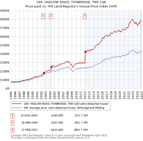 109, HADLOW ROAD, TONBRIDGE, TN9 1QE: Price paid vs HM Land Registry's House Price Index