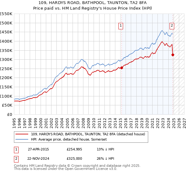 109, HARDYS ROAD, BATHPOOL, TAUNTON, TA2 8FA: Price paid vs HM Land Registry's House Price Index