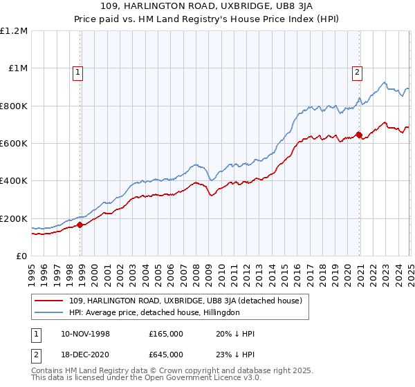 109, HARLINGTON ROAD, UXBRIDGE, UB8 3JA: Price paid vs HM Land Registry's House Price Index