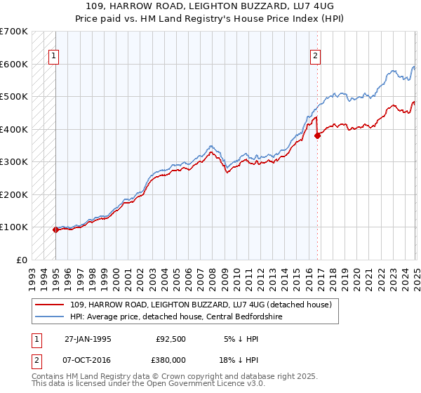 109, HARROW ROAD, LEIGHTON BUZZARD, LU7 4UG: Price paid vs HM Land Registry's House Price Index