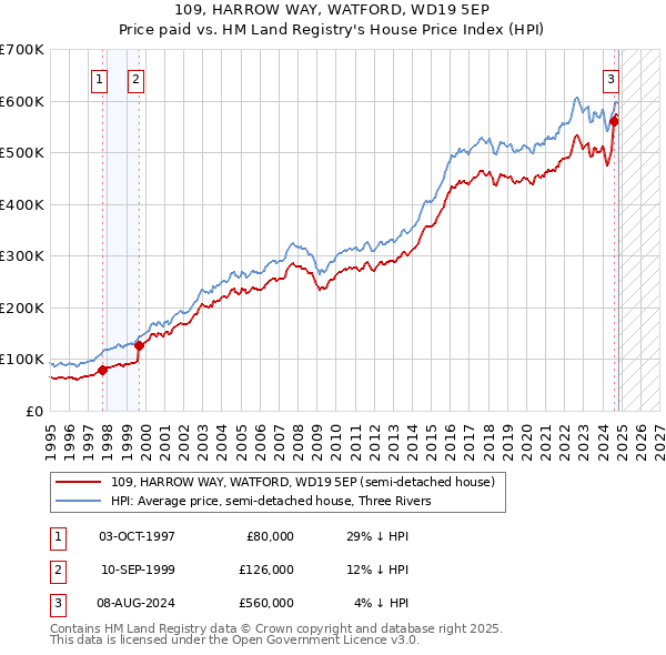 109, HARROW WAY, WATFORD, WD19 5EP: Price paid vs HM Land Registry's House Price Index