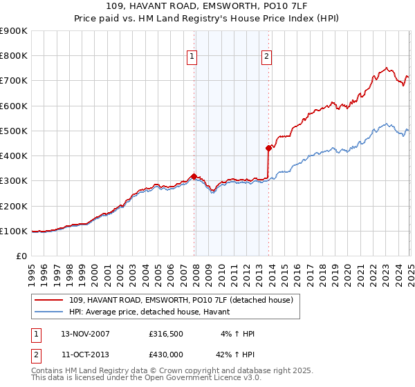 109, HAVANT ROAD, EMSWORTH, PO10 7LF: Price paid vs HM Land Registry's House Price Index