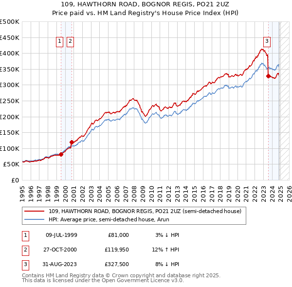 109, HAWTHORN ROAD, BOGNOR REGIS, PO21 2UZ: Price paid vs HM Land Registry's House Price Index