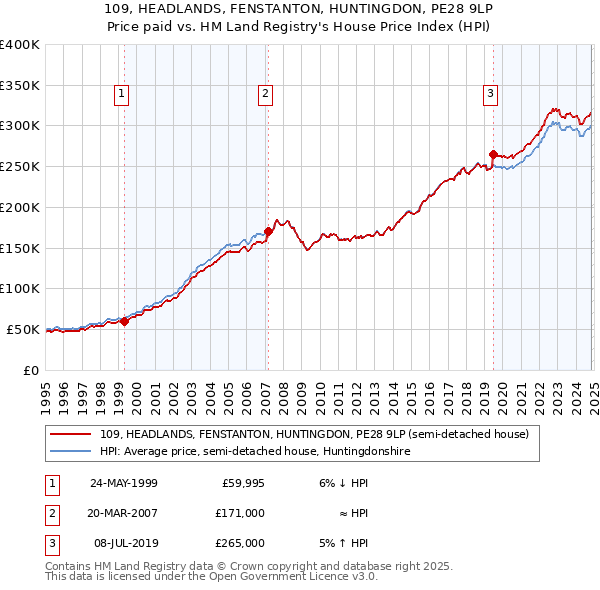 109, HEADLANDS, FENSTANTON, HUNTINGDON, PE28 9LP: Price paid vs HM Land Registry's House Price Index