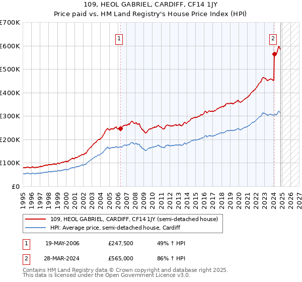 109, HEOL GABRIEL, CARDIFF, CF14 1JY: Price paid vs HM Land Registry's House Price Index