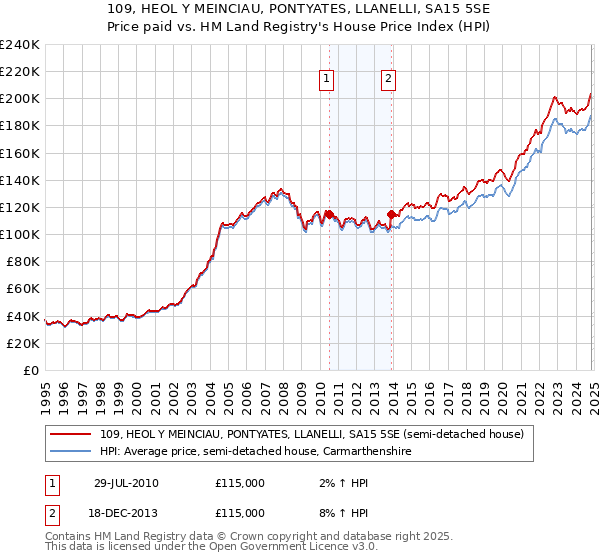 109, HEOL Y MEINCIAU, PONTYATES, LLANELLI, SA15 5SE: Price paid vs HM Land Registry's House Price Index