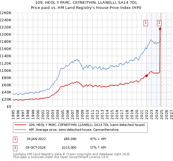 109, HEOL Y PARC, CEFNEITHIN, LLANELLI, SA14 7DL: Price paid vs HM Land Registry's House Price Index