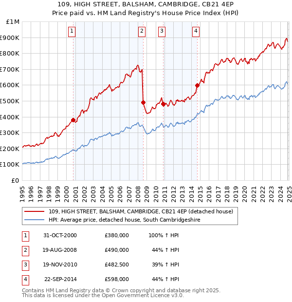 109, HIGH STREET, BALSHAM, CAMBRIDGE, CB21 4EP: Price paid vs HM Land Registry's House Price Index