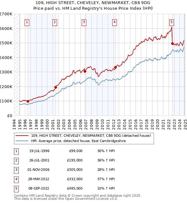 109, HIGH STREET, CHEVELEY, NEWMARKET, CB8 9DG: Price paid vs HM Land Registry's House Price Index