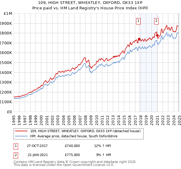 109, HIGH STREET, WHEATLEY, OXFORD, OX33 1XP: Price paid vs HM Land Registry's House Price Index