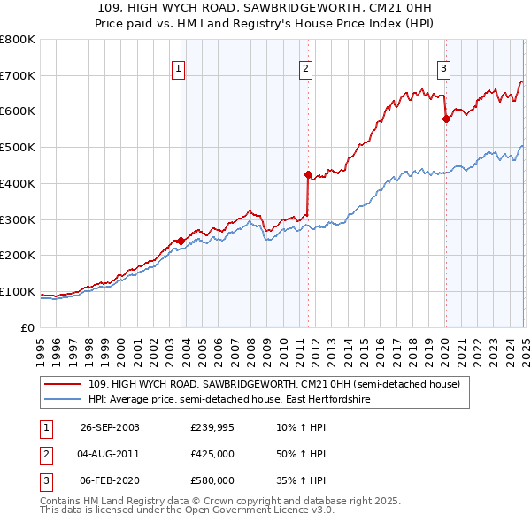 109, HIGH WYCH ROAD, SAWBRIDGEWORTH, CM21 0HH: Price paid vs HM Land Registry's House Price Index