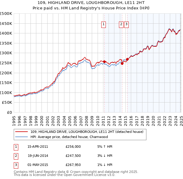 109, HIGHLAND DRIVE, LOUGHBOROUGH, LE11 2HT: Price paid vs HM Land Registry's House Price Index