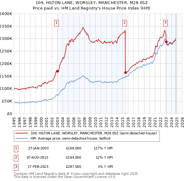 109, HILTON LANE, WORSLEY, MANCHESTER, M28 0SZ: Price paid vs HM Land Registry's House Price Index