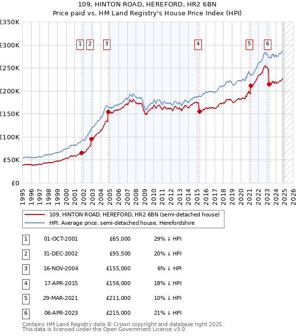 109, HINTON ROAD, HEREFORD, HR2 6BN: Price paid vs HM Land Registry's House Price Index