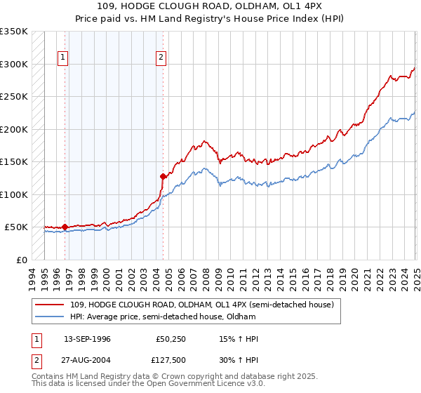 109, HODGE CLOUGH ROAD, OLDHAM, OL1 4PX: Price paid vs HM Land Registry's House Price Index