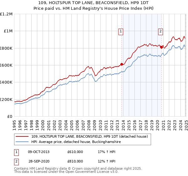 109, HOLTSPUR TOP LANE, BEACONSFIELD, HP9 1DT: Price paid vs HM Land Registry's House Price Index