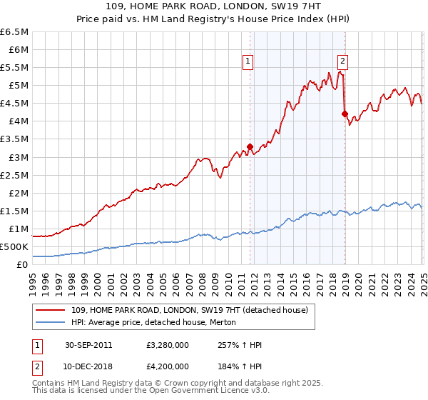 109, HOME PARK ROAD, LONDON, SW19 7HT: Price paid vs HM Land Registry's House Price Index