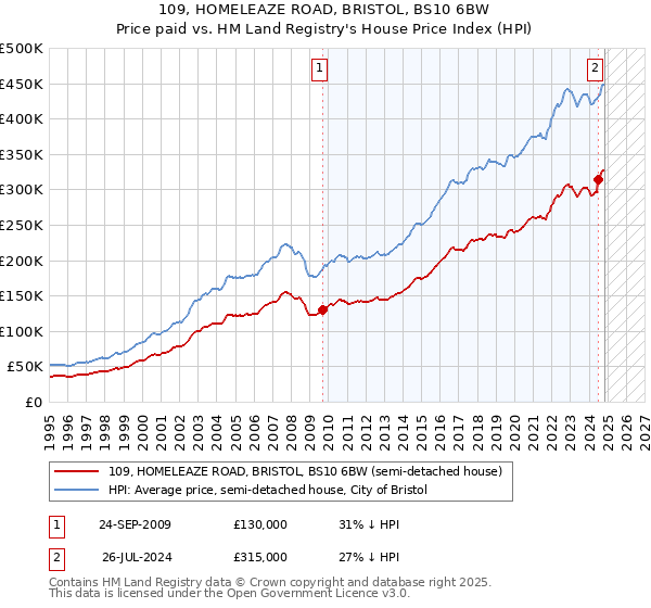 109, HOMELEAZE ROAD, BRISTOL, BS10 6BW: Price paid vs HM Land Registry's House Price Index