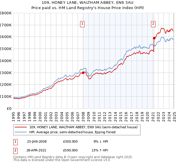 109, HONEY LANE, WALTHAM ABBEY, EN9 3AU: Price paid vs HM Land Registry's House Price Index