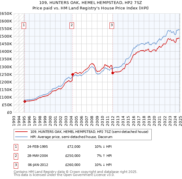 109, HUNTERS OAK, HEMEL HEMPSTEAD, HP2 7SZ: Price paid vs HM Land Registry's House Price Index