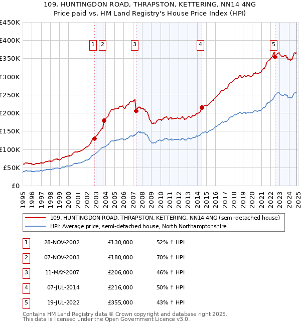 109, HUNTINGDON ROAD, THRAPSTON, KETTERING, NN14 4NG: Price paid vs HM Land Registry's House Price Index