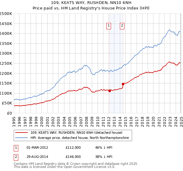 109, KEATS WAY, RUSHDEN, NN10 6NH: Price paid vs HM Land Registry's House Price Index