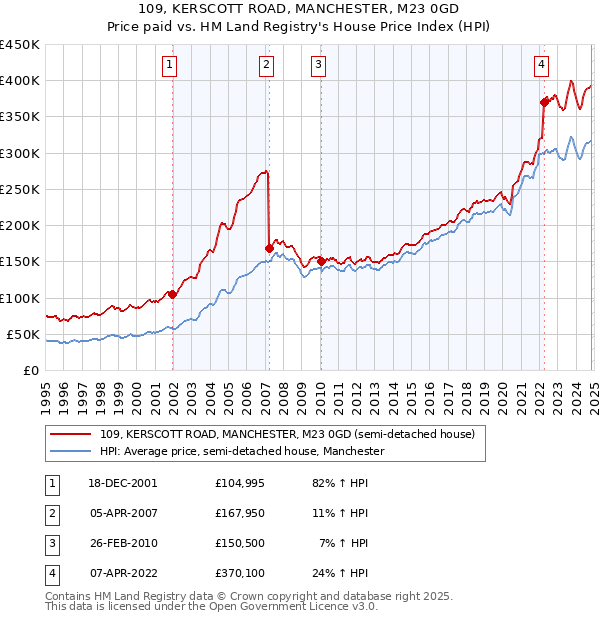 109, KERSCOTT ROAD, MANCHESTER, M23 0GD: Price paid vs HM Land Registry's House Price Index