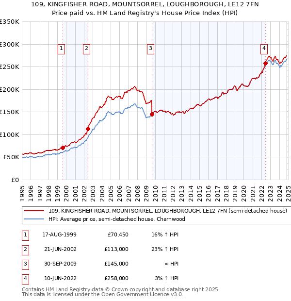 109, KINGFISHER ROAD, MOUNTSORREL, LOUGHBOROUGH, LE12 7FN: Price paid vs HM Land Registry's House Price Index