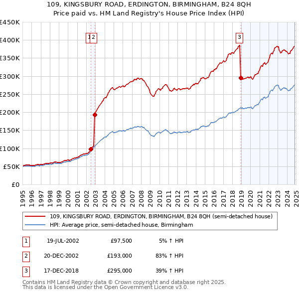 109, KINGSBURY ROAD, ERDINGTON, BIRMINGHAM, B24 8QH: Price paid vs HM Land Registry's House Price Index