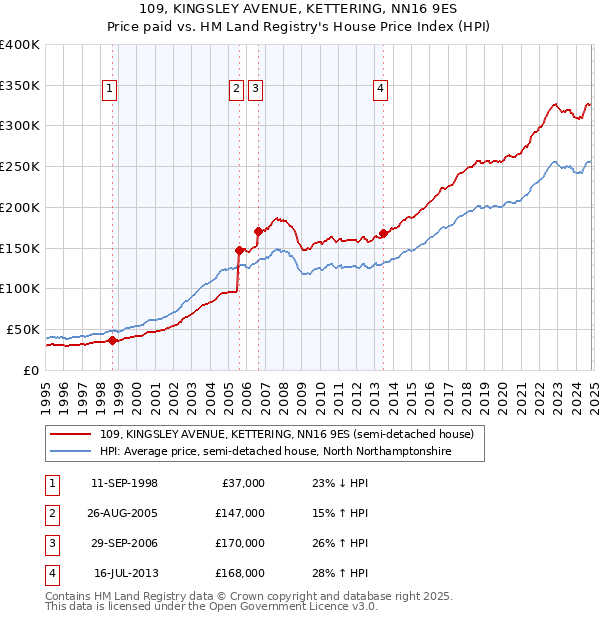 109, KINGSLEY AVENUE, KETTERING, NN16 9ES: Price paid vs HM Land Registry's House Price Index