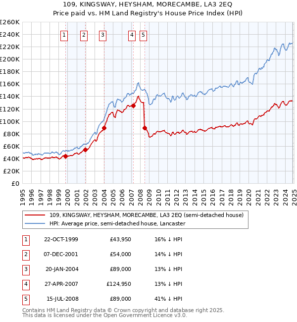 109, KINGSWAY, HEYSHAM, MORECAMBE, LA3 2EQ: Price paid vs HM Land Registry's House Price Index