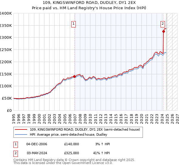 109, KINGSWINFORD ROAD, DUDLEY, DY1 2EX: Price paid vs HM Land Registry's House Price Index