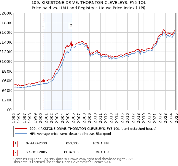 109, KIRKSTONE DRIVE, THORNTON-CLEVELEYS, FY5 1QL: Price paid vs HM Land Registry's House Price Index