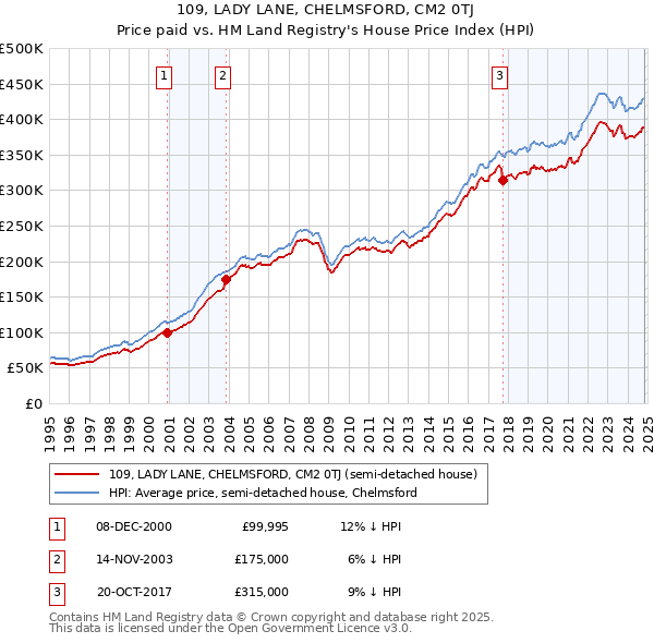 109, LADY LANE, CHELMSFORD, CM2 0TJ: Price paid vs HM Land Registry's House Price Index