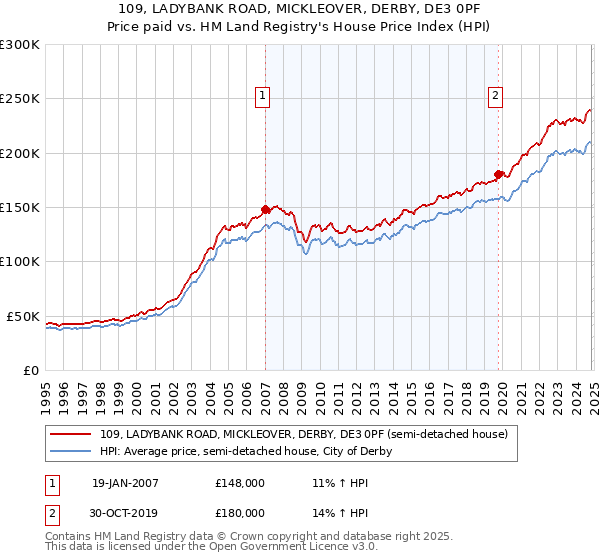 109, LADYBANK ROAD, MICKLEOVER, DERBY, DE3 0PF: Price paid vs HM Land Registry's House Price Index