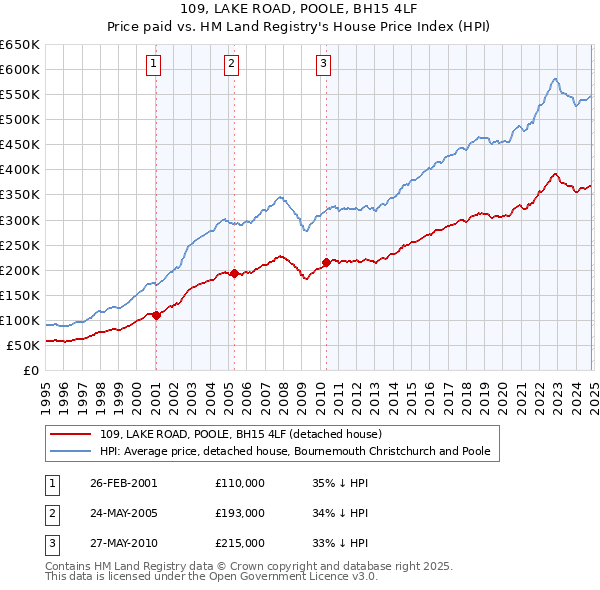 109, LAKE ROAD, POOLE, BH15 4LF: Price paid vs HM Land Registry's House Price Index