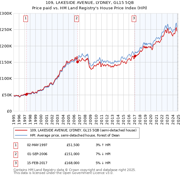 109, LAKESIDE AVENUE, LYDNEY, GL15 5QB: Price paid vs HM Land Registry's House Price Index