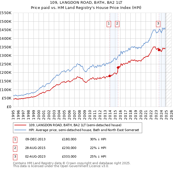 109, LANGDON ROAD, BATH, BA2 1LT: Price paid vs HM Land Registry's House Price Index