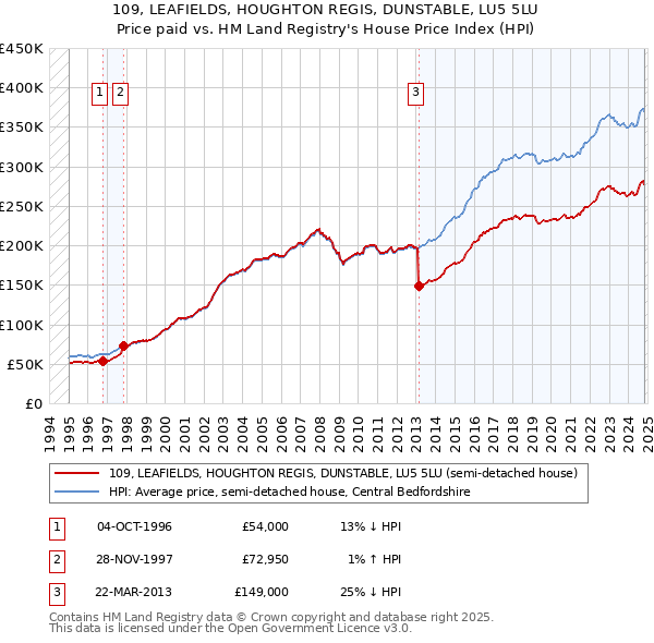 109, LEAFIELDS, HOUGHTON REGIS, DUNSTABLE, LU5 5LU: Price paid vs HM Land Registry's House Price Index