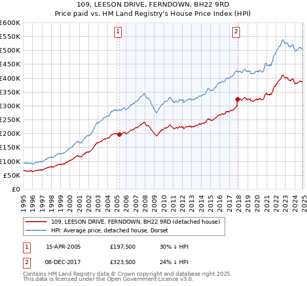 109, LEESON DRIVE, FERNDOWN, BH22 9RD: Price paid vs HM Land Registry's House Price Index